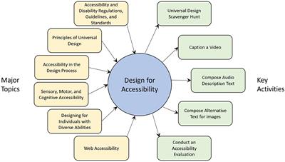 A model of an accessibility curriculum in higher education